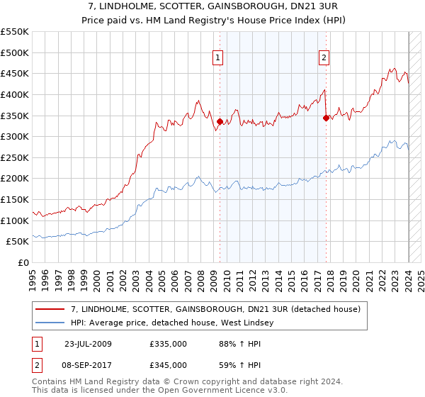 7, LINDHOLME, SCOTTER, GAINSBOROUGH, DN21 3UR: Price paid vs HM Land Registry's House Price Index