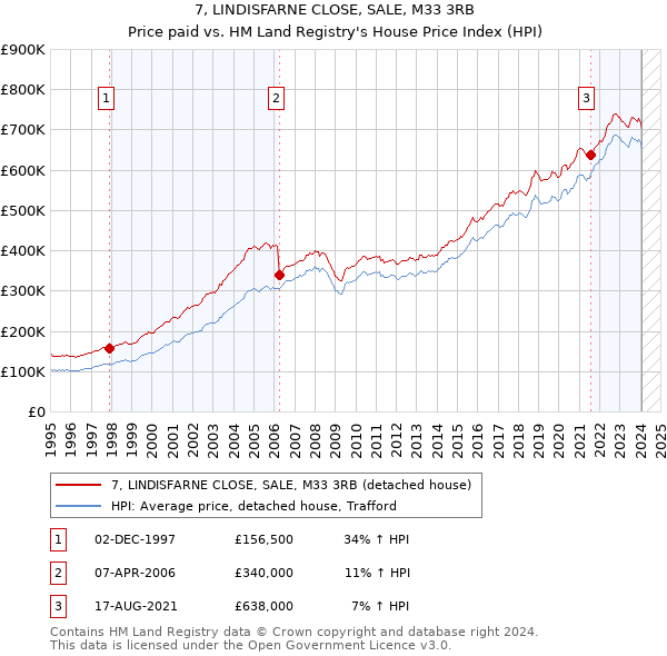 7, LINDISFARNE CLOSE, SALE, M33 3RB: Price paid vs HM Land Registry's House Price Index