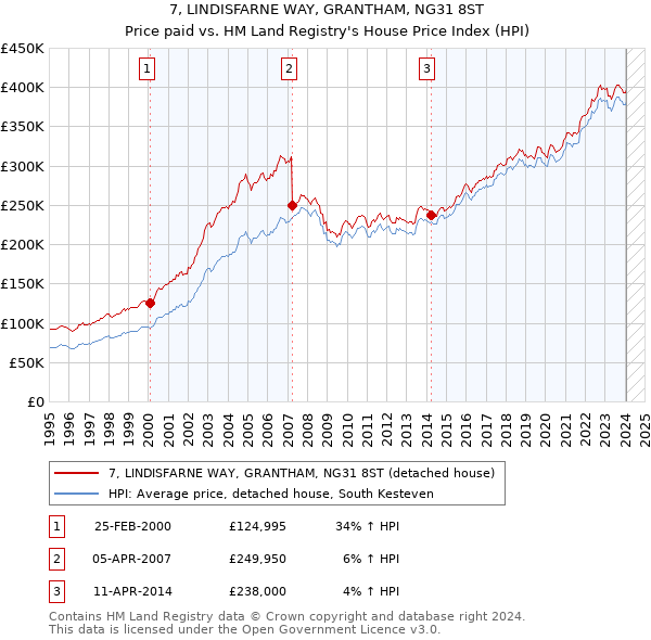 7, LINDISFARNE WAY, GRANTHAM, NG31 8ST: Price paid vs HM Land Registry's House Price Index