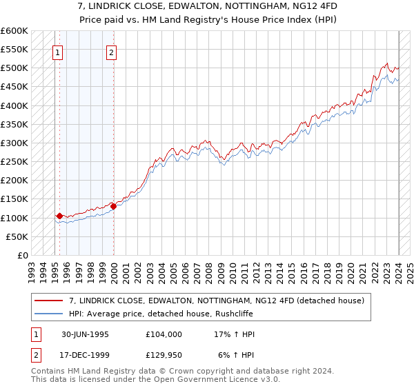 7, LINDRICK CLOSE, EDWALTON, NOTTINGHAM, NG12 4FD: Price paid vs HM Land Registry's House Price Index