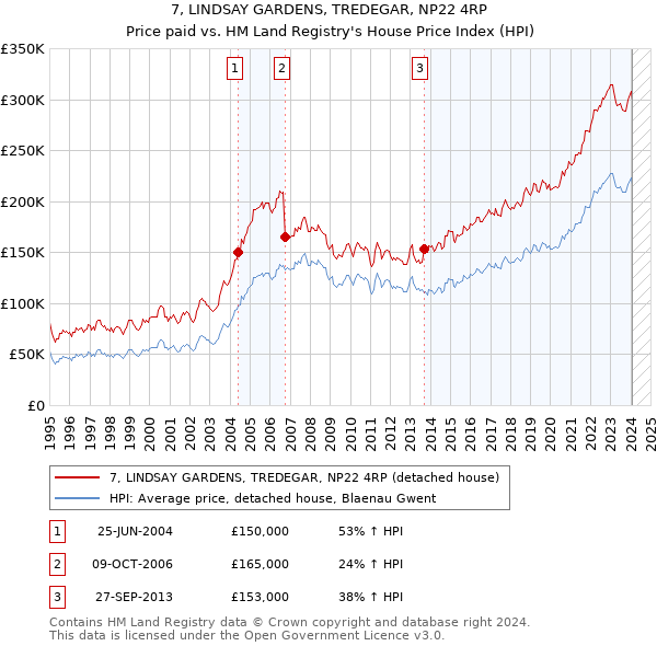 7, LINDSAY GARDENS, TREDEGAR, NP22 4RP: Price paid vs HM Land Registry's House Price Index