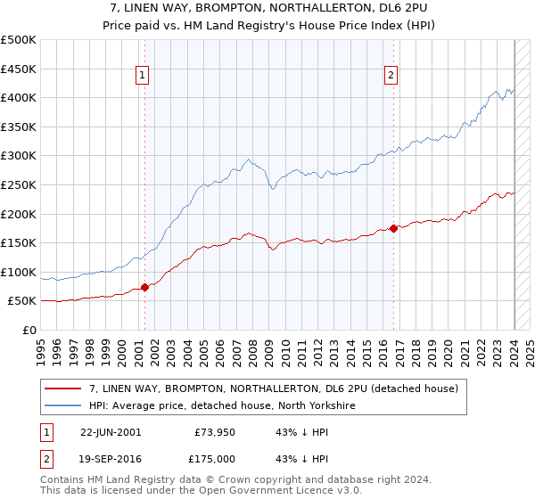 7, LINEN WAY, BROMPTON, NORTHALLERTON, DL6 2PU: Price paid vs HM Land Registry's House Price Index