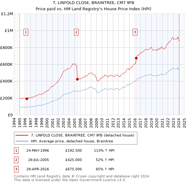 7, LINFOLD CLOSE, BRAINTREE, CM7 9FB: Price paid vs HM Land Registry's House Price Index