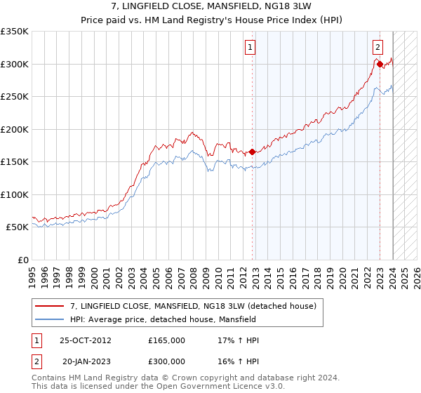 7, LINGFIELD CLOSE, MANSFIELD, NG18 3LW: Price paid vs HM Land Registry's House Price Index