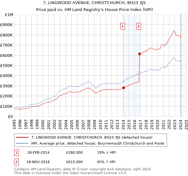 7, LINGWOOD AVENUE, CHRISTCHURCH, BH23 3JS: Price paid vs HM Land Registry's House Price Index