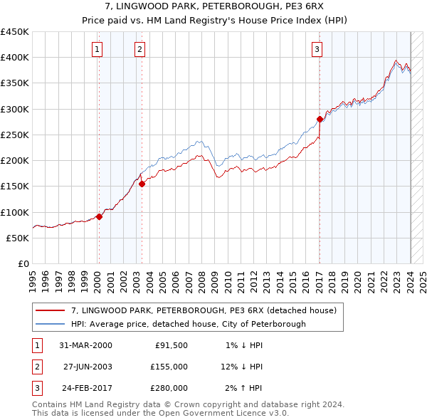 7, LINGWOOD PARK, PETERBOROUGH, PE3 6RX: Price paid vs HM Land Registry's House Price Index