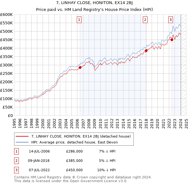 7, LINHAY CLOSE, HONITON, EX14 2BJ: Price paid vs HM Land Registry's House Price Index
