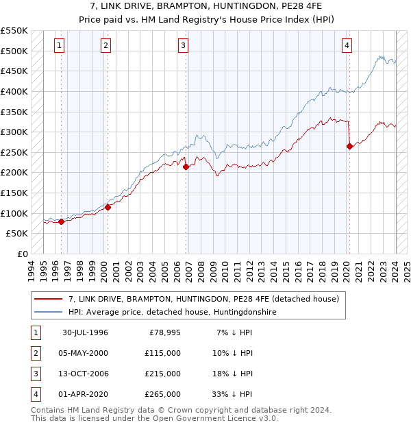 7, LINK DRIVE, BRAMPTON, HUNTINGDON, PE28 4FE: Price paid vs HM Land Registry's House Price Index
