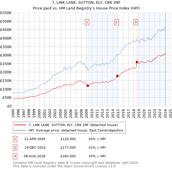 7, LINK LANE, SUTTON, ELY, CB6 2NF: Price paid vs HM Land Registry's House Price Index