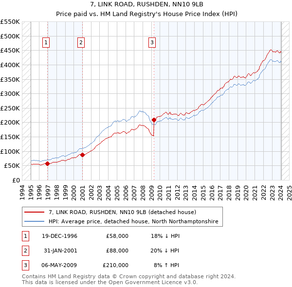 7, LINK ROAD, RUSHDEN, NN10 9LB: Price paid vs HM Land Registry's House Price Index