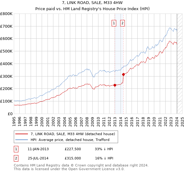 7, LINK ROAD, SALE, M33 4HW: Price paid vs HM Land Registry's House Price Index