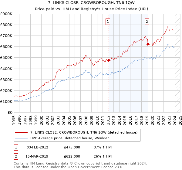 7, LINKS CLOSE, CROWBOROUGH, TN6 1QW: Price paid vs HM Land Registry's House Price Index