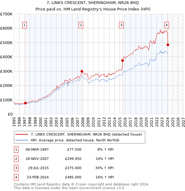 7, LINKS CRESCENT, SHERINGHAM, NR26 8HQ: Price paid vs HM Land Registry's House Price Index