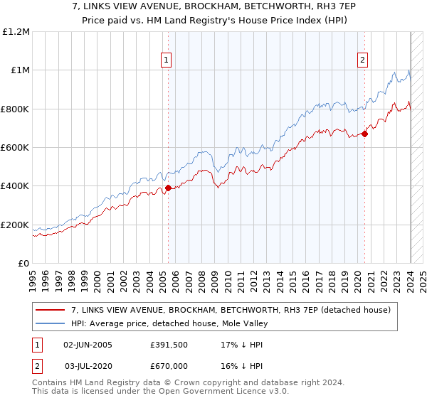 7, LINKS VIEW AVENUE, BROCKHAM, BETCHWORTH, RH3 7EP: Price paid vs HM Land Registry's House Price Index