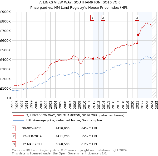 7, LINKS VIEW WAY, SOUTHAMPTON, SO16 7GR: Price paid vs HM Land Registry's House Price Index