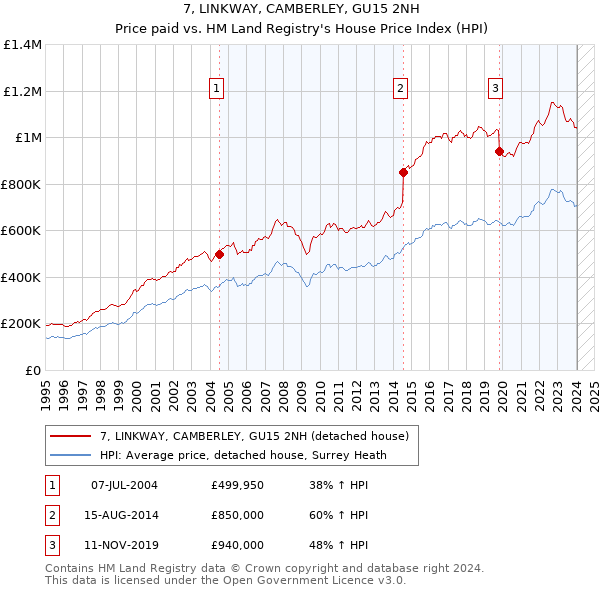 7, LINKWAY, CAMBERLEY, GU15 2NH: Price paid vs HM Land Registry's House Price Index