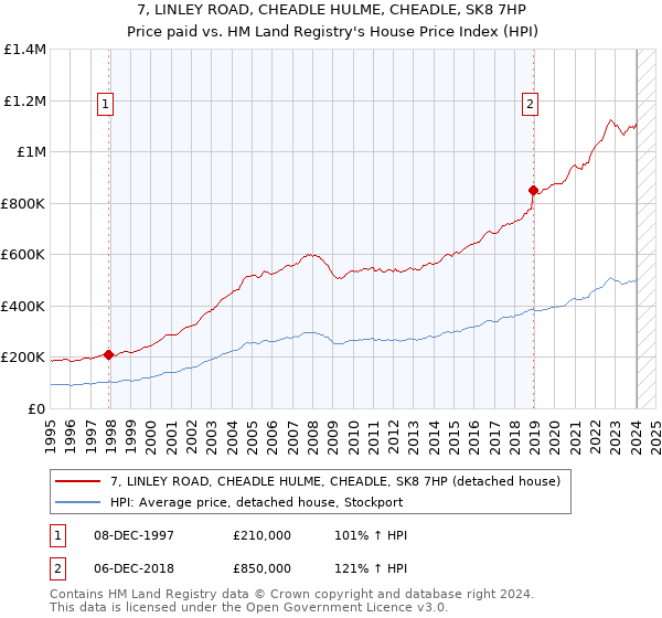 7, LINLEY ROAD, CHEADLE HULME, CHEADLE, SK8 7HP: Price paid vs HM Land Registry's House Price Index