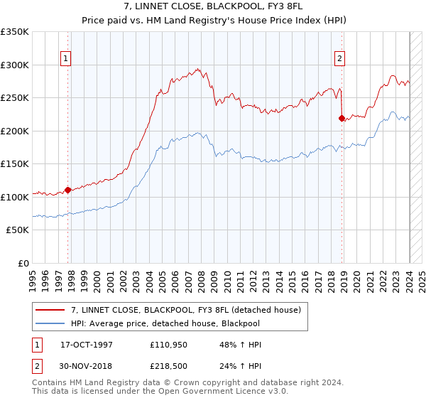 7, LINNET CLOSE, BLACKPOOL, FY3 8FL: Price paid vs HM Land Registry's House Price Index