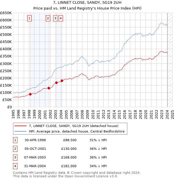 7, LINNET CLOSE, SANDY, SG19 2UH: Price paid vs HM Land Registry's House Price Index