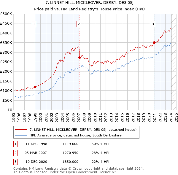 7, LINNET HILL, MICKLEOVER, DERBY, DE3 0SJ: Price paid vs HM Land Registry's House Price Index