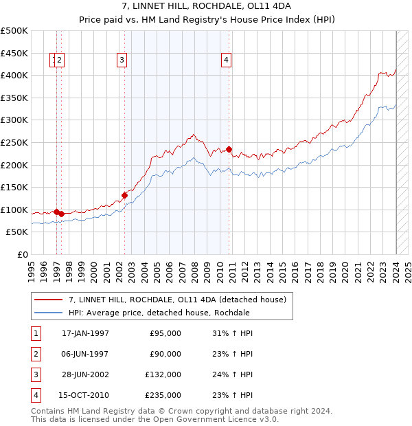 7, LINNET HILL, ROCHDALE, OL11 4DA: Price paid vs HM Land Registry's House Price Index