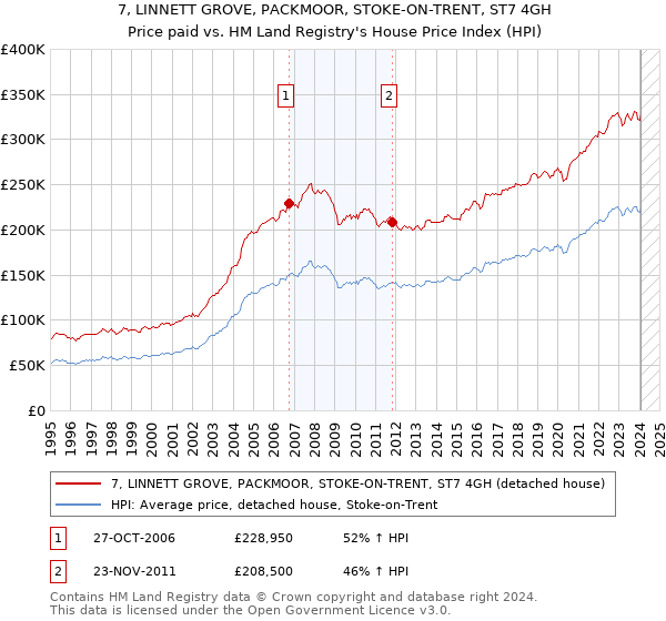 7, LINNETT GROVE, PACKMOOR, STOKE-ON-TRENT, ST7 4GH: Price paid vs HM Land Registry's House Price Index