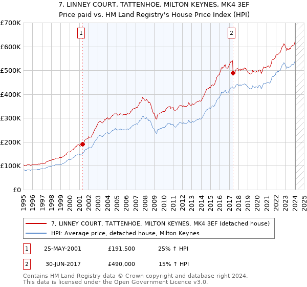 7, LINNEY COURT, TATTENHOE, MILTON KEYNES, MK4 3EF: Price paid vs HM Land Registry's House Price Index