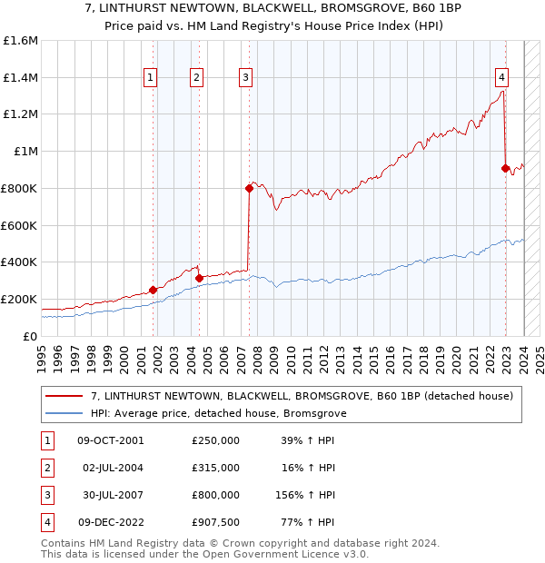 7, LINTHURST NEWTOWN, BLACKWELL, BROMSGROVE, B60 1BP: Price paid vs HM Land Registry's House Price Index