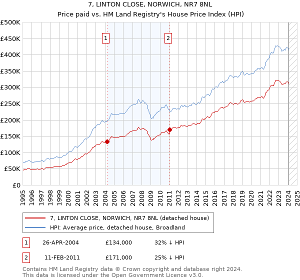 7, LINTON CLOSE, NORWICH, NR7 8NL: Price paid vs HM Land Registry's House Price Index