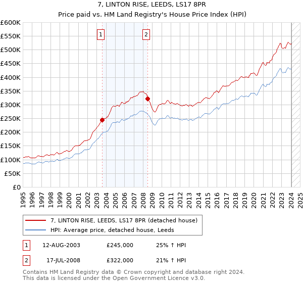 7, LINTON RISE, LEEDS, LS17 8PR: Price paid vs HM Land Registry's House Price Index