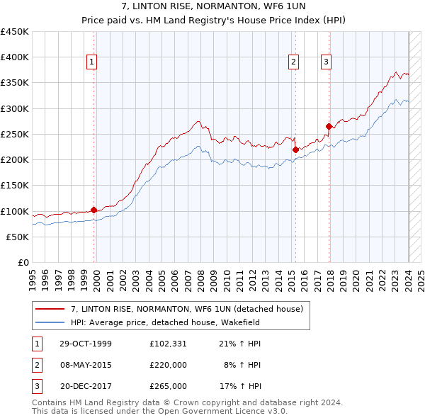 7, LINTON RISE, NORMANTON, WF6 1UN: Price paid vs HM Land Registry's House Price Index