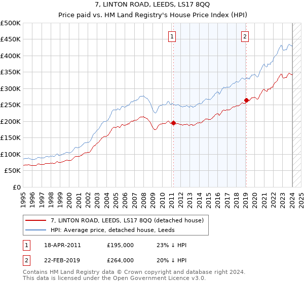 7, LINTON ROAD, LEEDS, LS17 8QQ: Price paid vs HM Land Registry's House Price Index