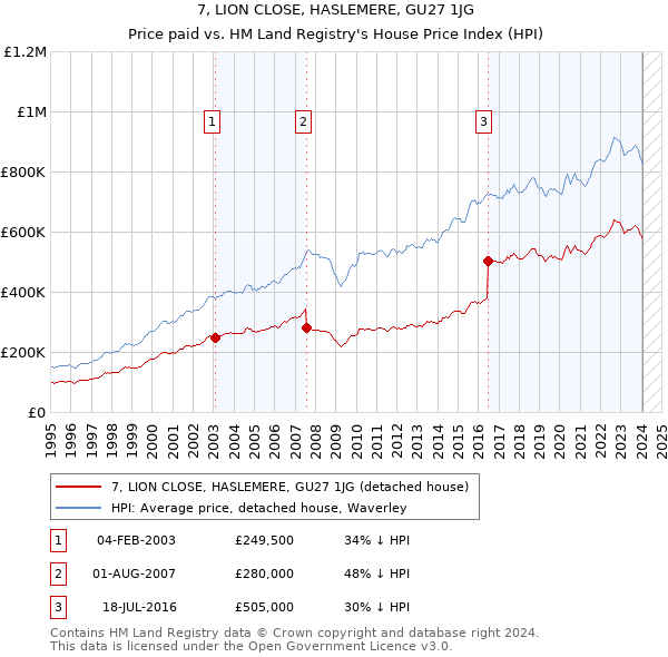 7, LION CLOSE, HASLEMERE, GU27 1JG: Price paid vs HM Land Registry's House Price Index