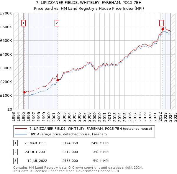 7, LIPIZZANER FIELDS, WHITELEY, FAREHAM, PO15 7BH: Price paid vs HM Land Registry's House Price Index