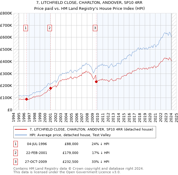 7, LITCHFIELD CLOSE, CHARLTON, ANDOVER, SP10 4RR: Price paid vs HM Land Registry's House Price Index