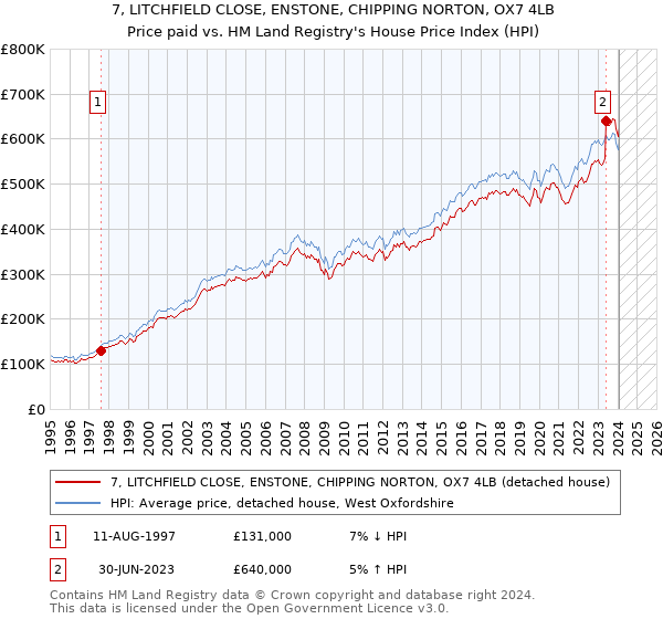 7, LITCHFIELD CLOSE, ENSTONE, CHIPPING NORTON, OX7 4LB: Price paid vs HM Land Registry's House Price Index