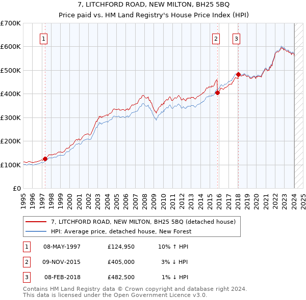7, LITCHFORD ROAD, NEW MILTON, BH25 5BQ: Price paid vs HM Land Registry's House Price Index
