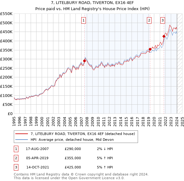 7, LITELBURY ROAD, TIVERTON, EX16 4EF: Price paid vs HM Land Registry's House Price Index