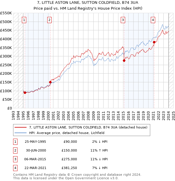 7, LITTLE ASTON LANE, SUTTON COLDFIELD, B74 3UA: Price paid vs HM Land Registry's House Price Index