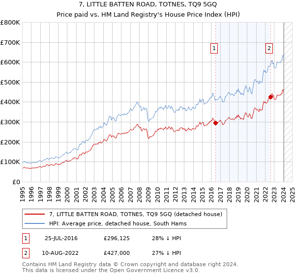 7, LITTLE BATTEN ROAD, TOTNES, TQ9 5GQ: Price paid vs HM Land Registry's House Price Index