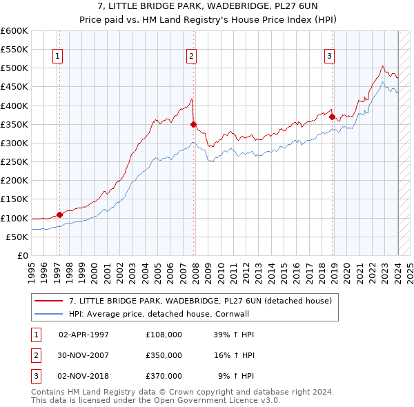 7, LITTLE BRIDGE PARK, WADEBRIDGE, PL27 6UN: Price paid vs HM Land Registry's House Price Index