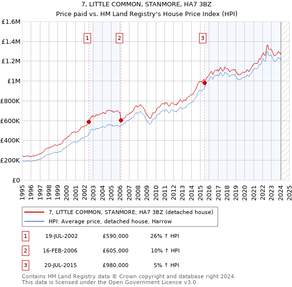 7, LITTLE COMMON, STANMORE, HA7 3BZ: Price paid vs HM Land Registry's House Price Index