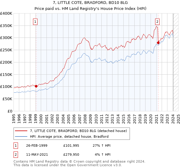 7, LITTLE COTE, BRADFORD, BD10 8LG: Price paid vs HM Land Registry's House Price Index
