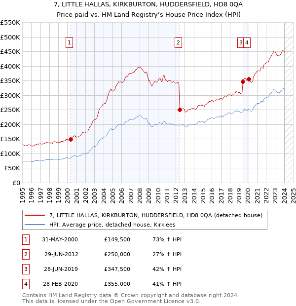 7, LITTLE HALLAS, KIRKBURTON, HUDDERSFIELD, HD8 0QA: Price paid vs HM Land Registry's House Price Index