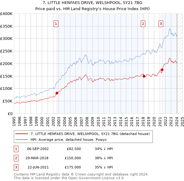 7, LITTLE HENFAES DRIVE, WELSHPOOL, SY21 7BG: Price paid vs HM Land Registry's House Price Index