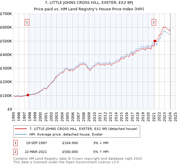 7, LITTLE JOHNS CROSS HILL, EXETER, EX2 9PJ: Price paid vs HM Land Registry's House Price Index