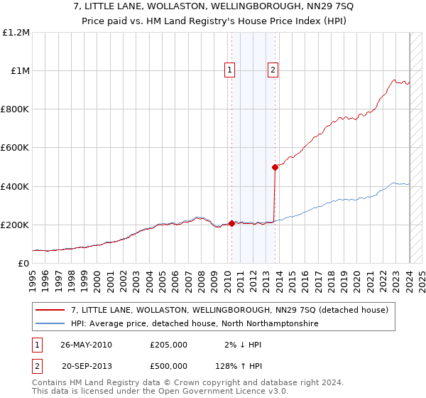 7, LITTLE LANE, WOLLASTON, WELLINGBOROUGH, NN29 7SQ: Price paid vs HM Land Registry's House Price Index