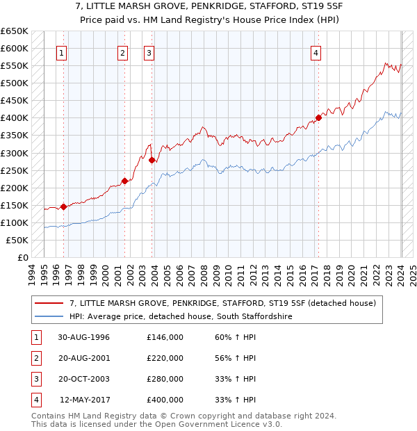 7, LITTLE MARSH GROVE, PENKRIDGE, STAFFORD, ST19 5SF: Price paid vs HM Land Registry's House Price Index