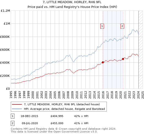 7, LITTLE MEADOW, HORLEY, RH6 9FL: Price paid vs HM Land Registry's House Price Index