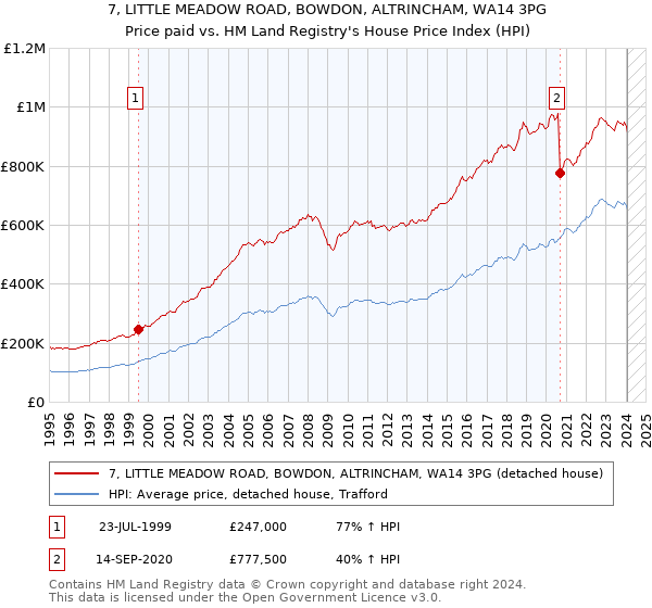 7, LITTLE MEADOW ROAD, BOWDON, ALTRINCHAM, WA14 3PG: Price paid vs HM Land Registry's House Price Index
